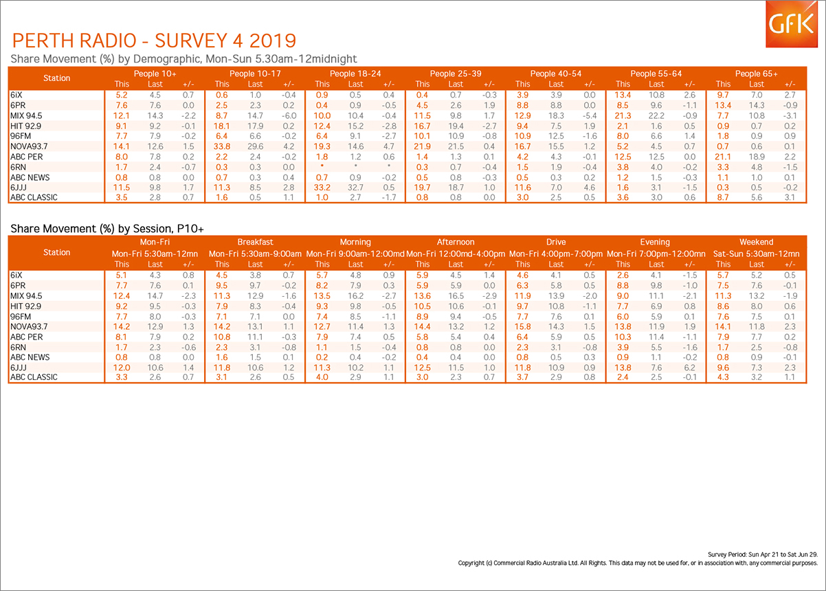RADIO SURVEY 4/2019 RELEASED: NOVA BACK TO #1