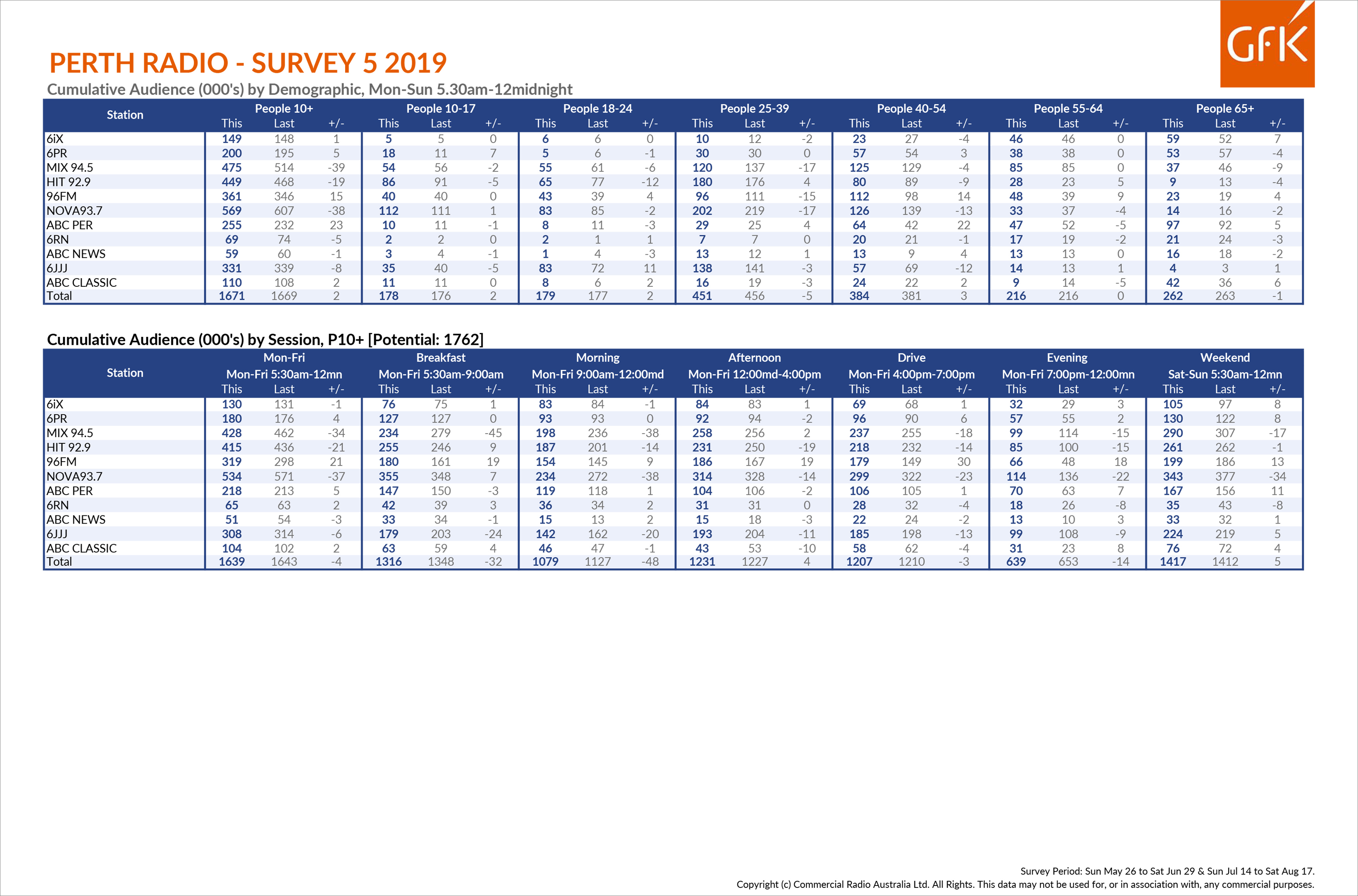 Nova 93.7 dominates but 96fm makes big gains in Perth Radio Survey 5 2019