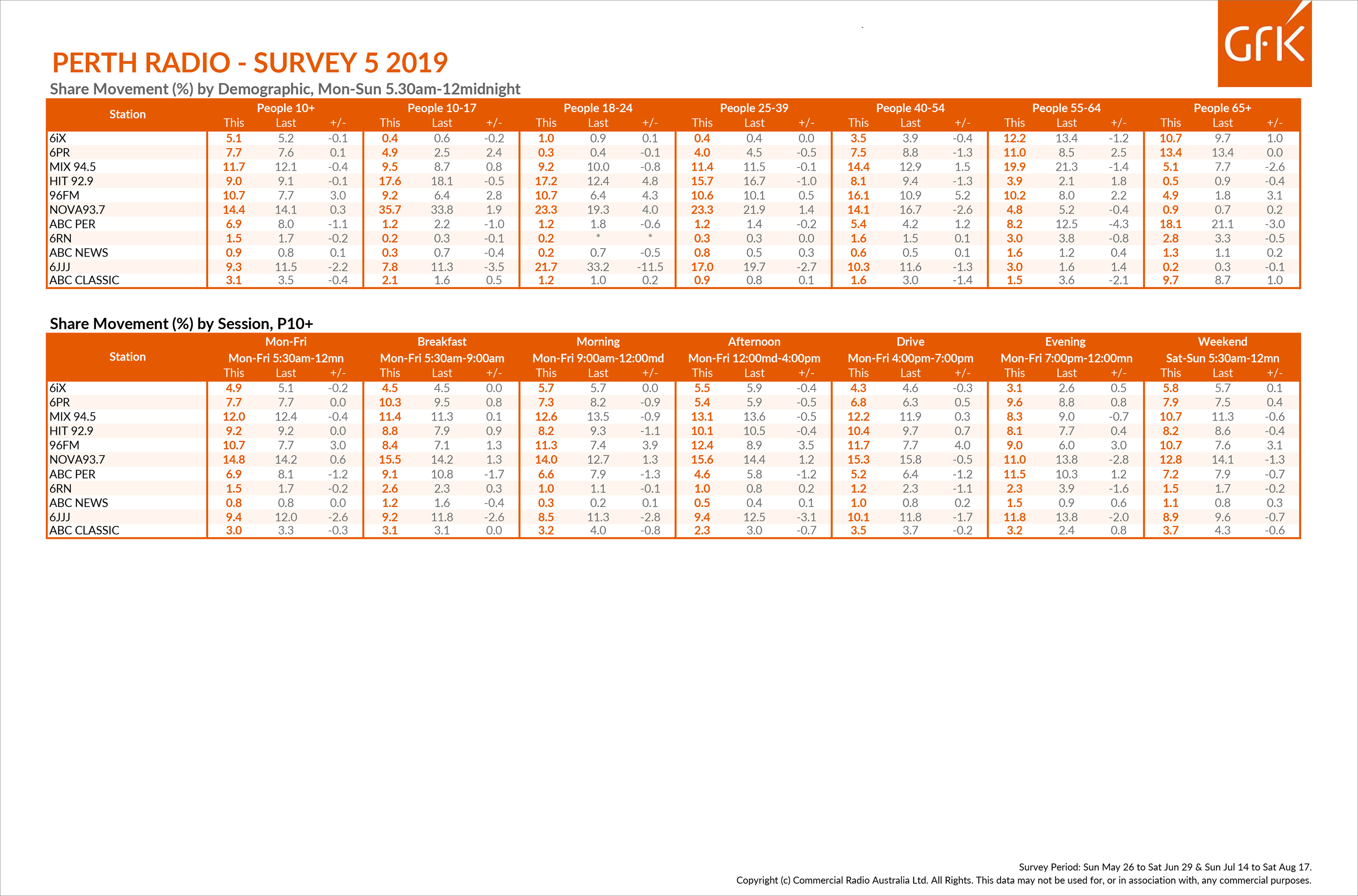 Nova 93.7 dominates but 96fm makes big gains in Perth Radio Survey 5 2019