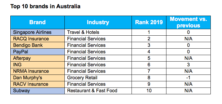 KPMG Customer Experience Report: Australian brands face customer experience challenge