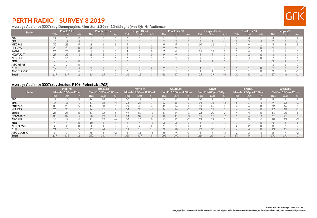 Mix 94.5 finishes the year on a high going back to Number 1 in the last GfK Radio Survey for 2019
