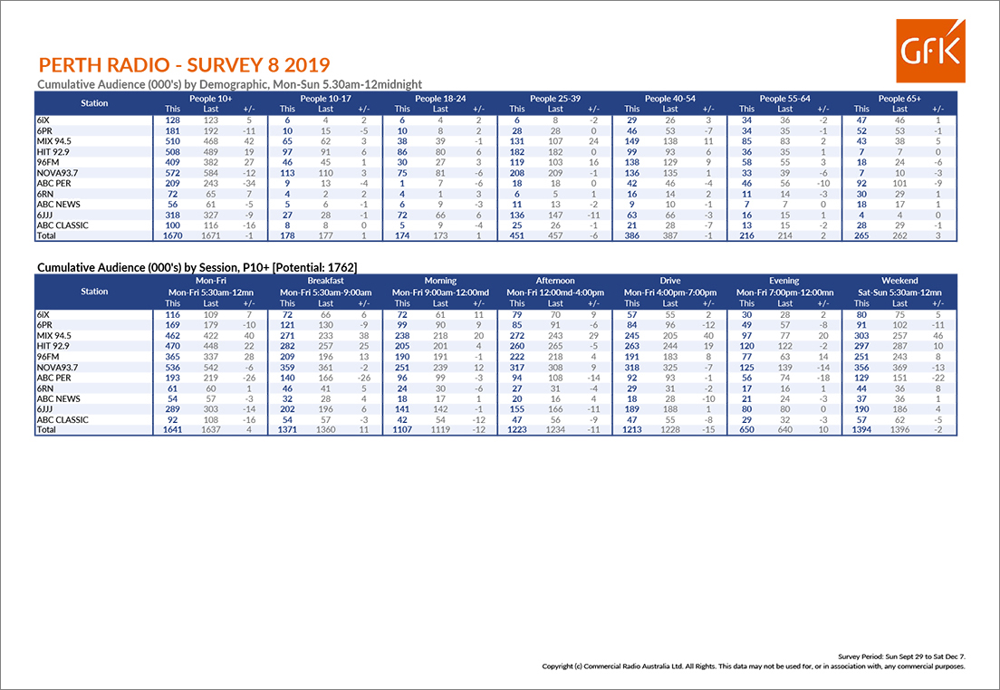 Mix 94.5 finishes the year on a high going back to Number 1 in the last GfK Radio Survey for 2019