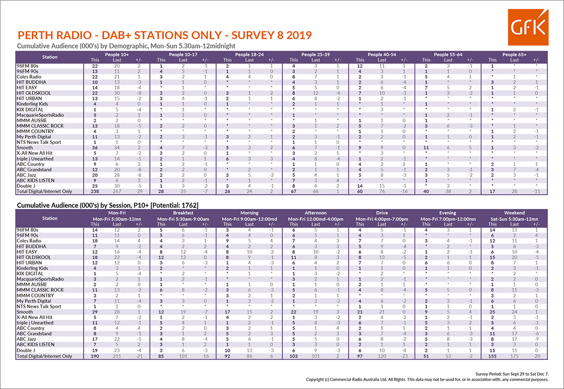 Mix 94.5 finishes the year on a high going back to Number 1 in the last GfK Radio Survey for 2019