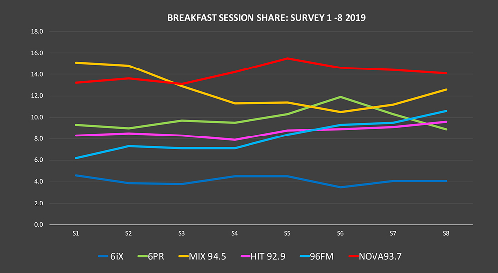 Mix 94.5 finishes the year on a high going back to Number 1 in the last GfK Radio Survey for 2019