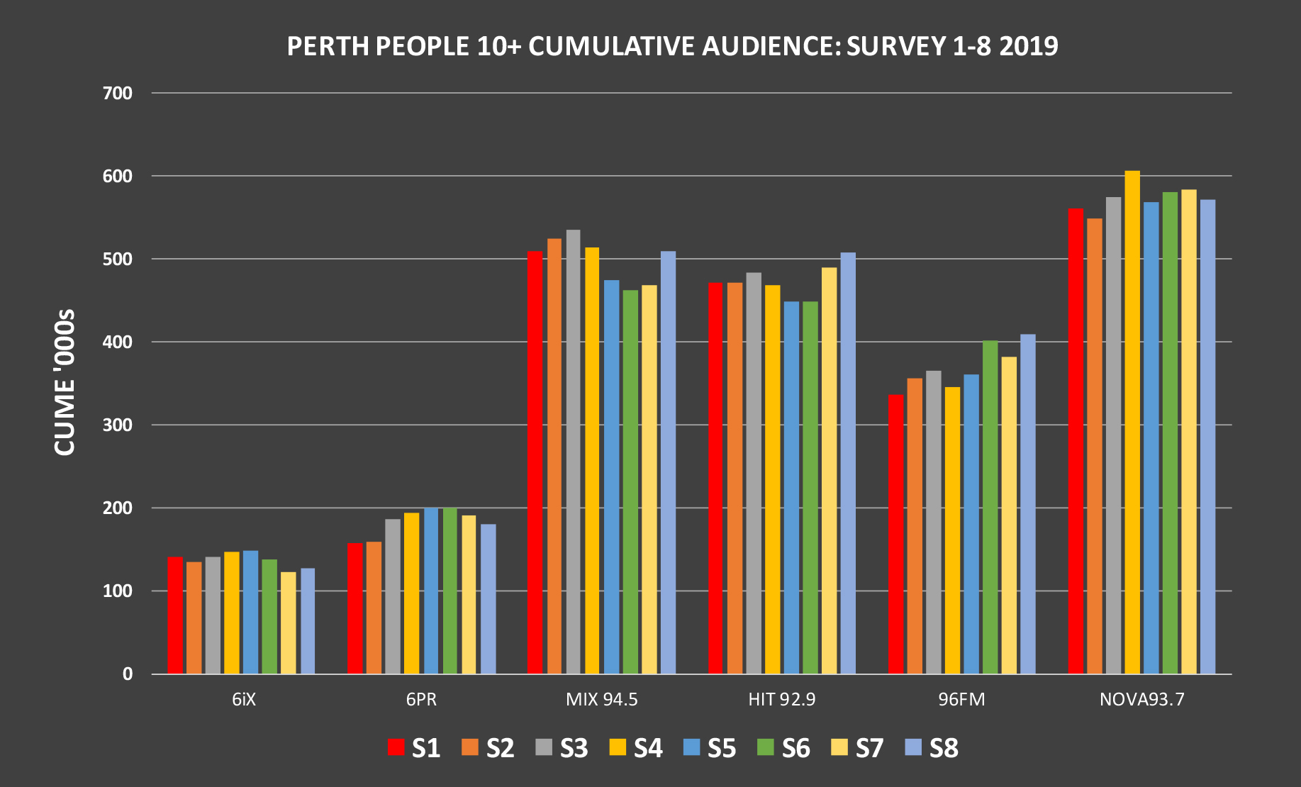 Mix 94.5 finishes the year on a high going back to Number 1 in the last GfK Radio Survey for 2019