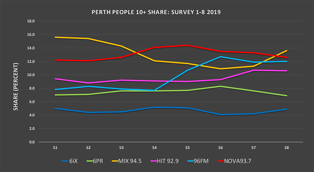 Mix 94.5 finishes the year on a high going back to Number 1 in the last GfK Radio Survey for 2019