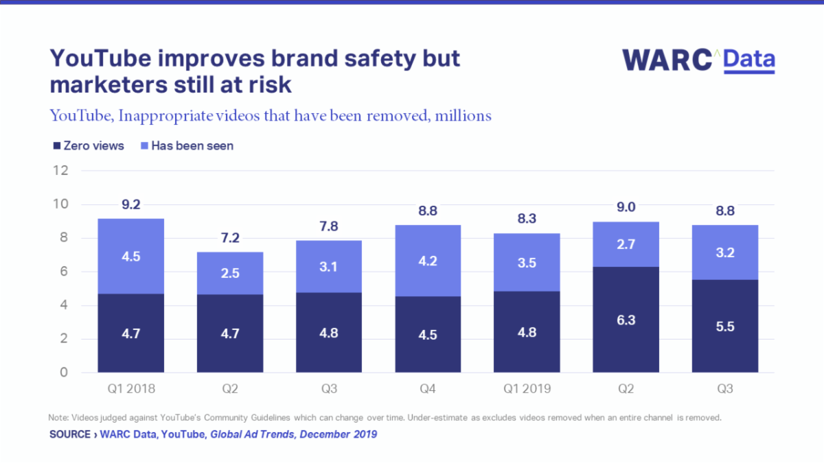 Privacy and brand safety, the social slowdown and the potential of gaming and podcasts were top of the agenda for advertisers in 2019 – Warc