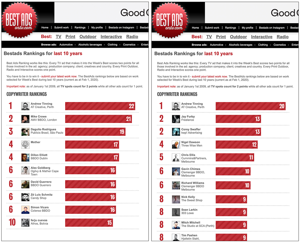 AT Creative’s Andrew Tinning tops BESTADS Copywriter Rankings for the last 10 years
