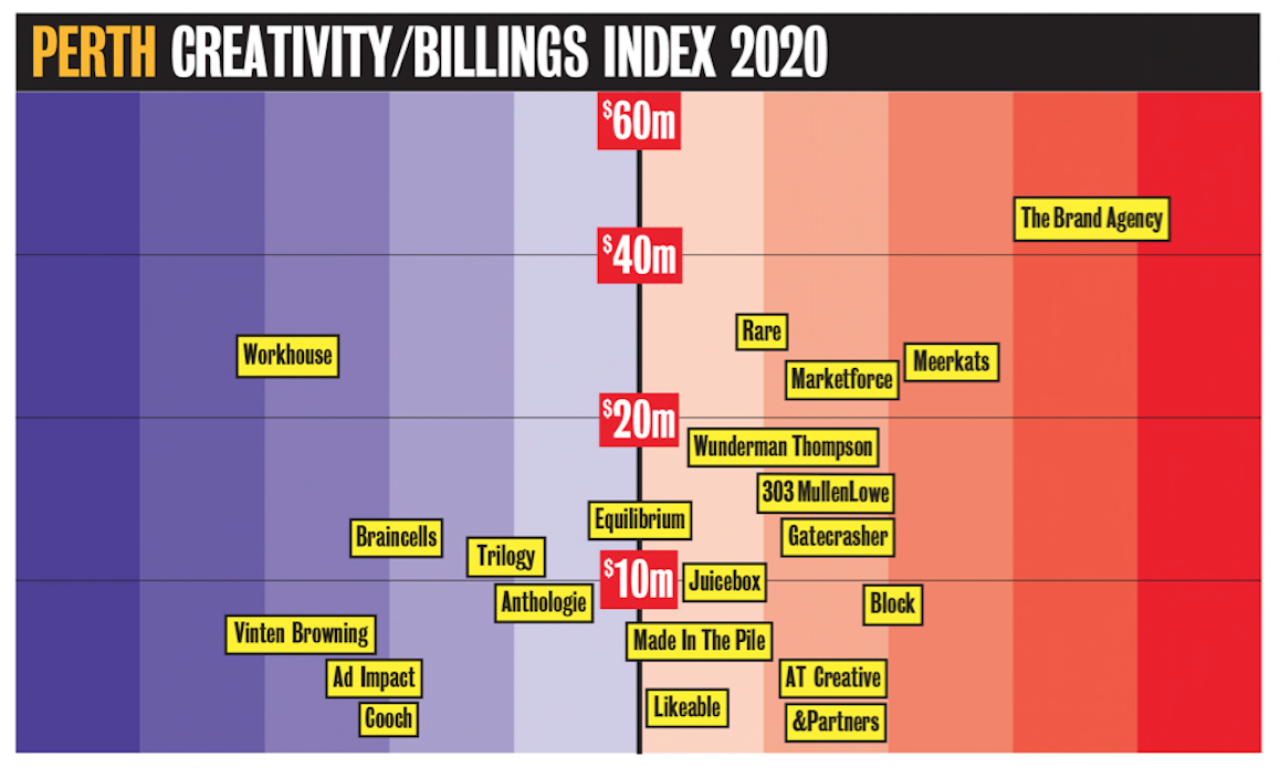 Download your FREE hi-res PDF of the Campaign Brief Hot+Cold Chart for Sydney+Melbourne, Perth, Adelaide, Brisbane and New Zealand