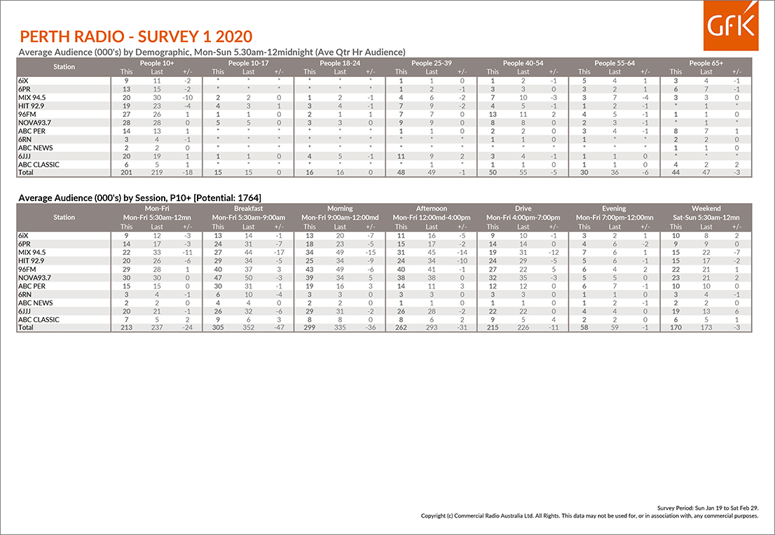 NOVA 93.7 GOES BACK TO NUMBER 1 BUT 96FM SURGES IN THE FIRST GFK PERTH RADIO SURVEY FOR 2020