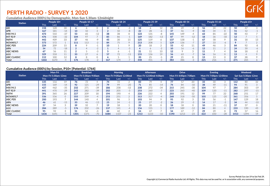 NOVA 93.7 GOES BACK TO NUMBER 1 BUT 96FM SURGES IN THE FIRST GFK PERTH RADIO SURVEY FOR 2020