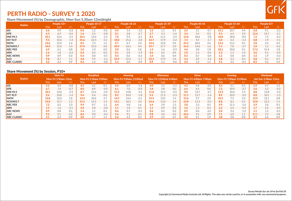 NOVA 93.7 GOES BACK TO NUMBER 1 BUT 96FM SURGES IN THE FIRST GFK PERTH RADIO SURVEY FOR 2020