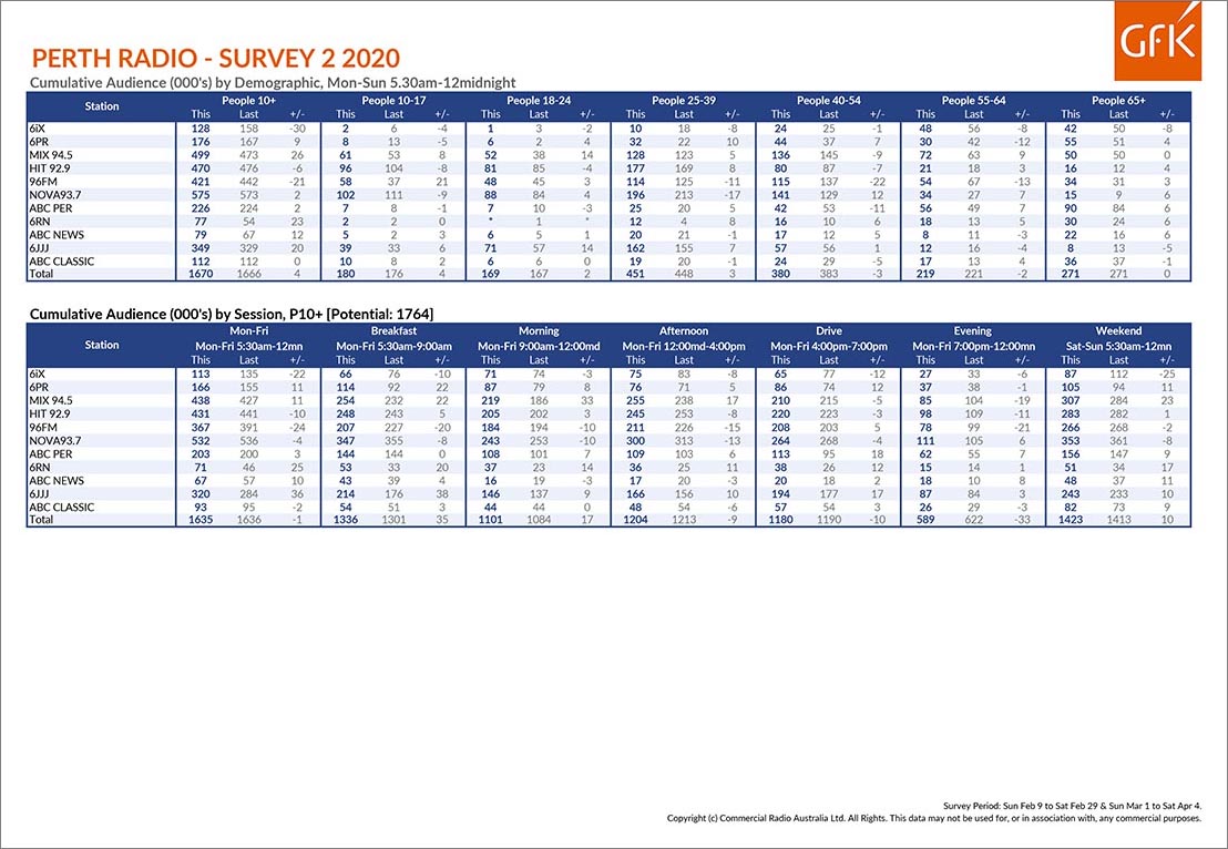 MIX 94.5 shrugs off S1 and bounces back to #1 in Perth Radio Survey 2/2020