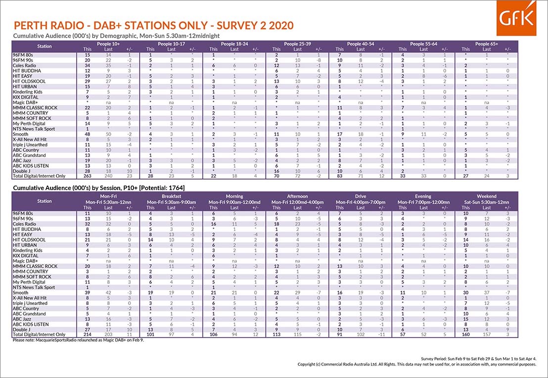 MIX 94.5 shrugs off S1 and bounces back to #1 in Perth Radio Survey 2/2020