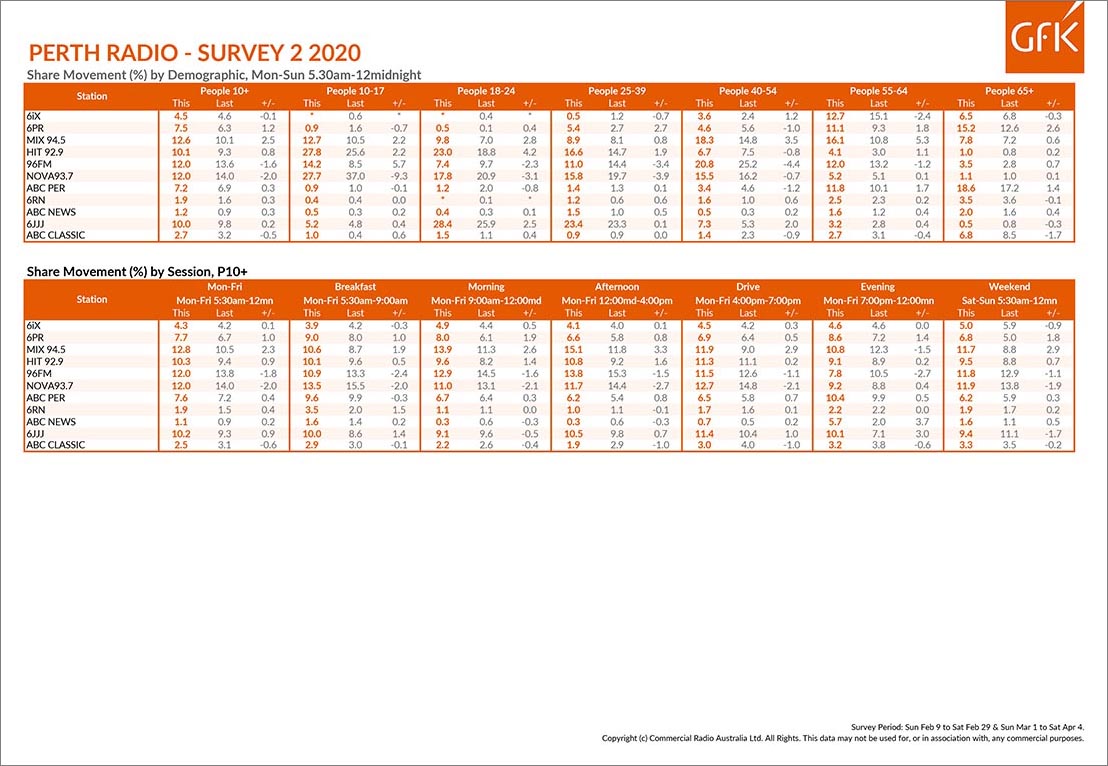 MIX 94.5 shrugs off S1 and bounces back to #1 in Perth Radio Survey 2/2020