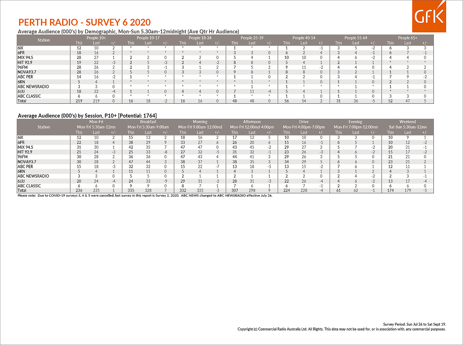 NOVA 93.7 jumps to #1 in Perth Radio Survey 6 2020 – the first results since Survey 2 in April