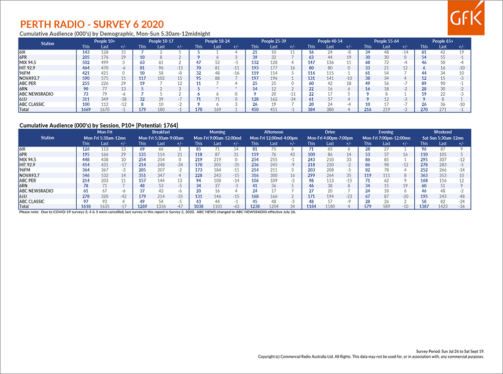 NOVA 93.7 jumps to #1 in Perth Radio Survey 6 2020 – the first results since Survey 2 in April