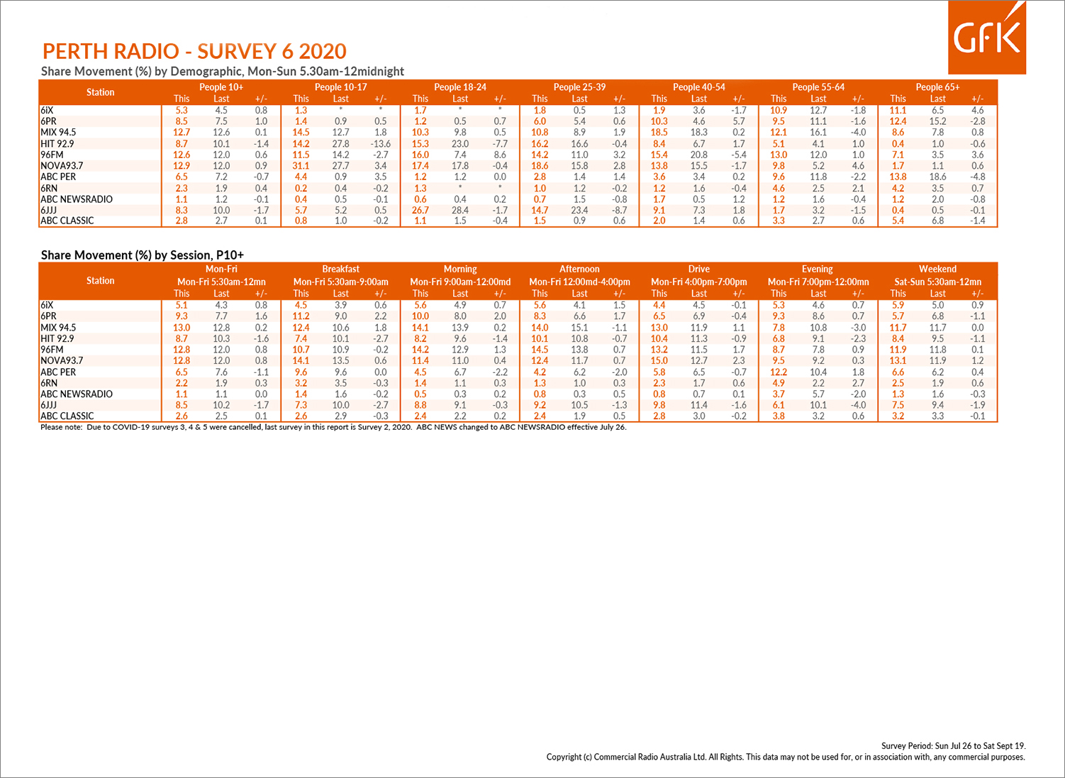NOVA 93.7 jumps to #1 in Perth Radio Survey 6 2020 – the first results since Survey 2 in April