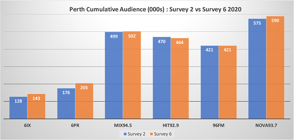 NOVA 93.7 jumps to #1 in Perth Radio Survey 6 2020 – the first results since Survey 2 in April