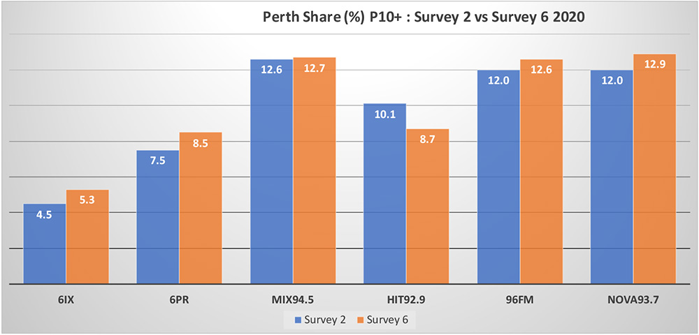 NOVA 93.7 jumps to #1 in Perth Radio Survey 6 2020 – the first results since Survey 2 in April