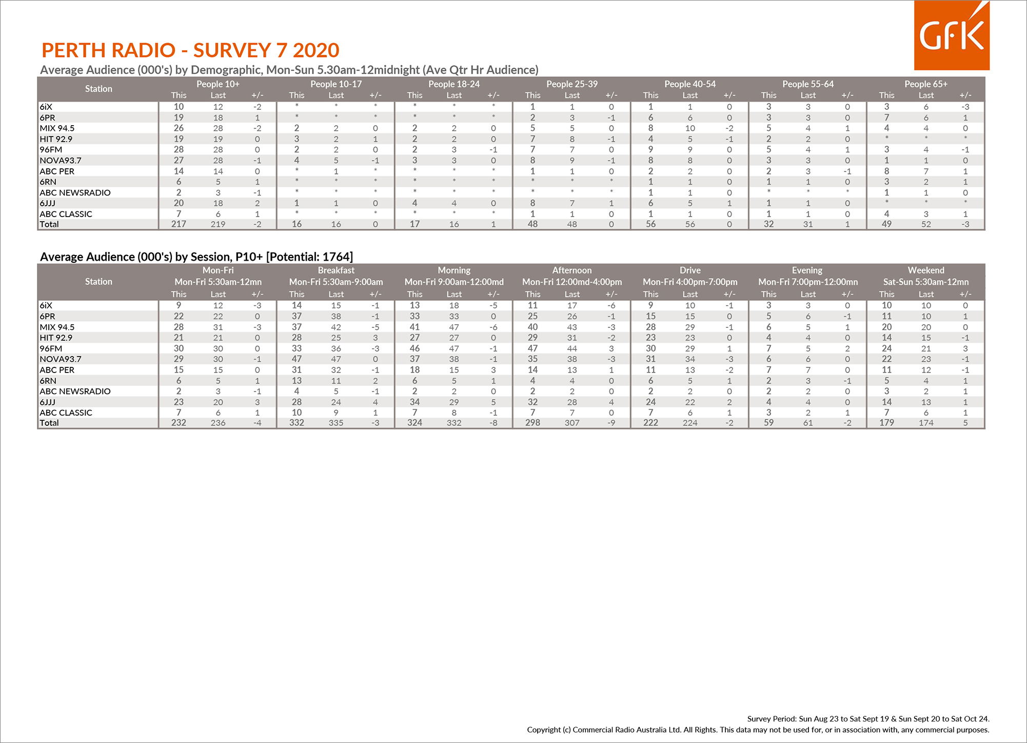 96fm takes #1 spot in Perth Radio Survey 7 2020