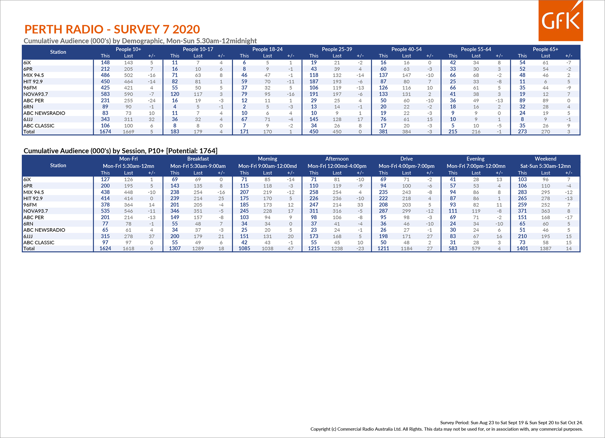 96fm takes #1 spot in Perth Radio Survey 7 2020
