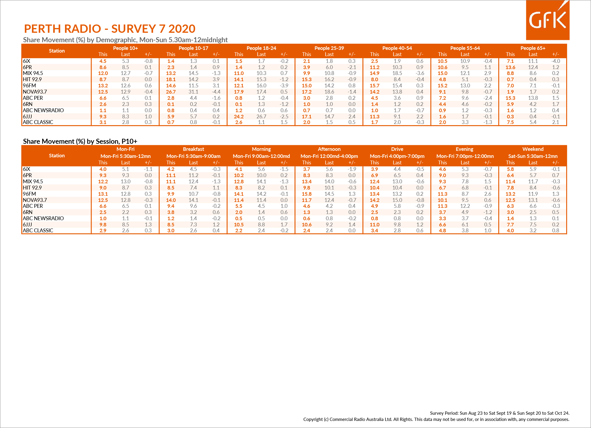 96fm takes #1 spot in Perth Radio Survey 7 2020