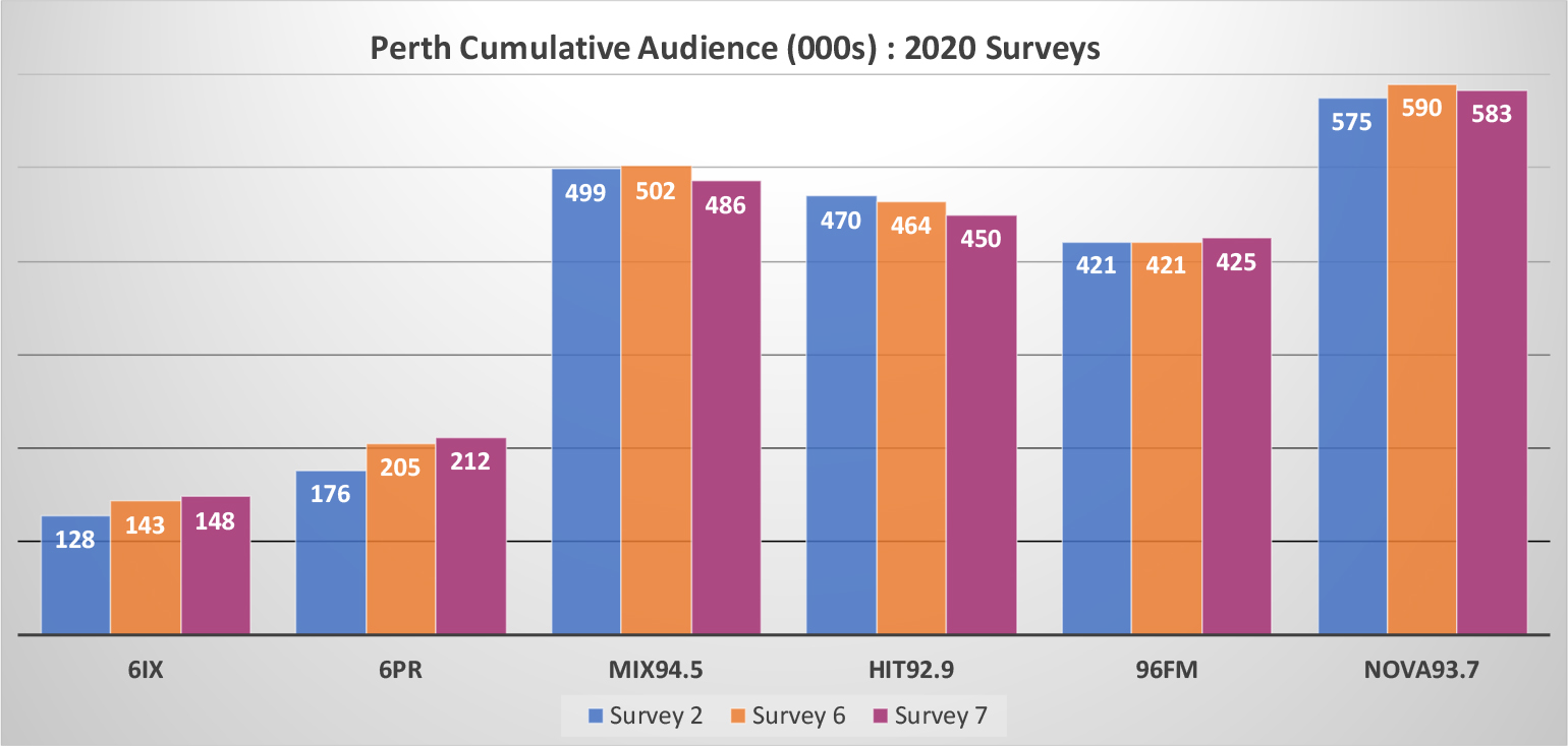 96fm takes #1 spot in Perth Radio Survey 7 2020