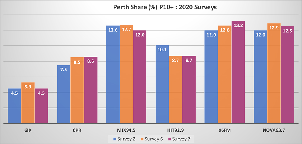 96fm takes #1 spot in Perth Radio Survey 7 2020
