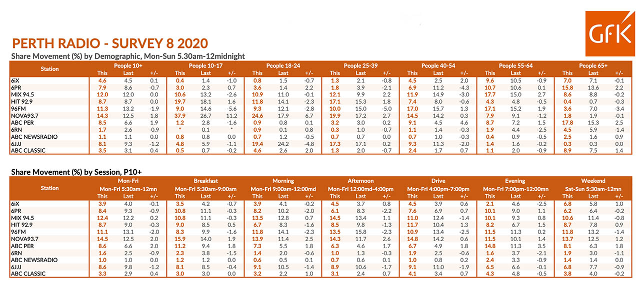 Nova 93.7 bounces back to #1 spot in Perth radio survey 8, 2020