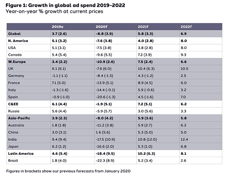 dentsu’s 2021 forecast says Covid-19 lockdown shifts adspend dynamics in Asia Pacific