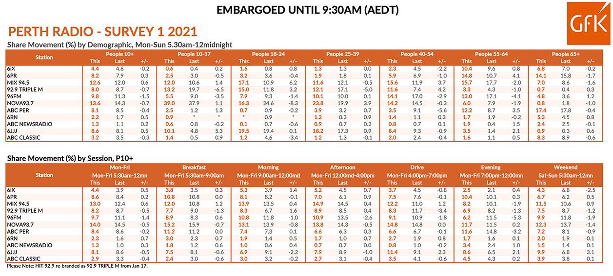 NOVA 93.7 and MIX 94.5 lead overall performances following GFK Survey 1