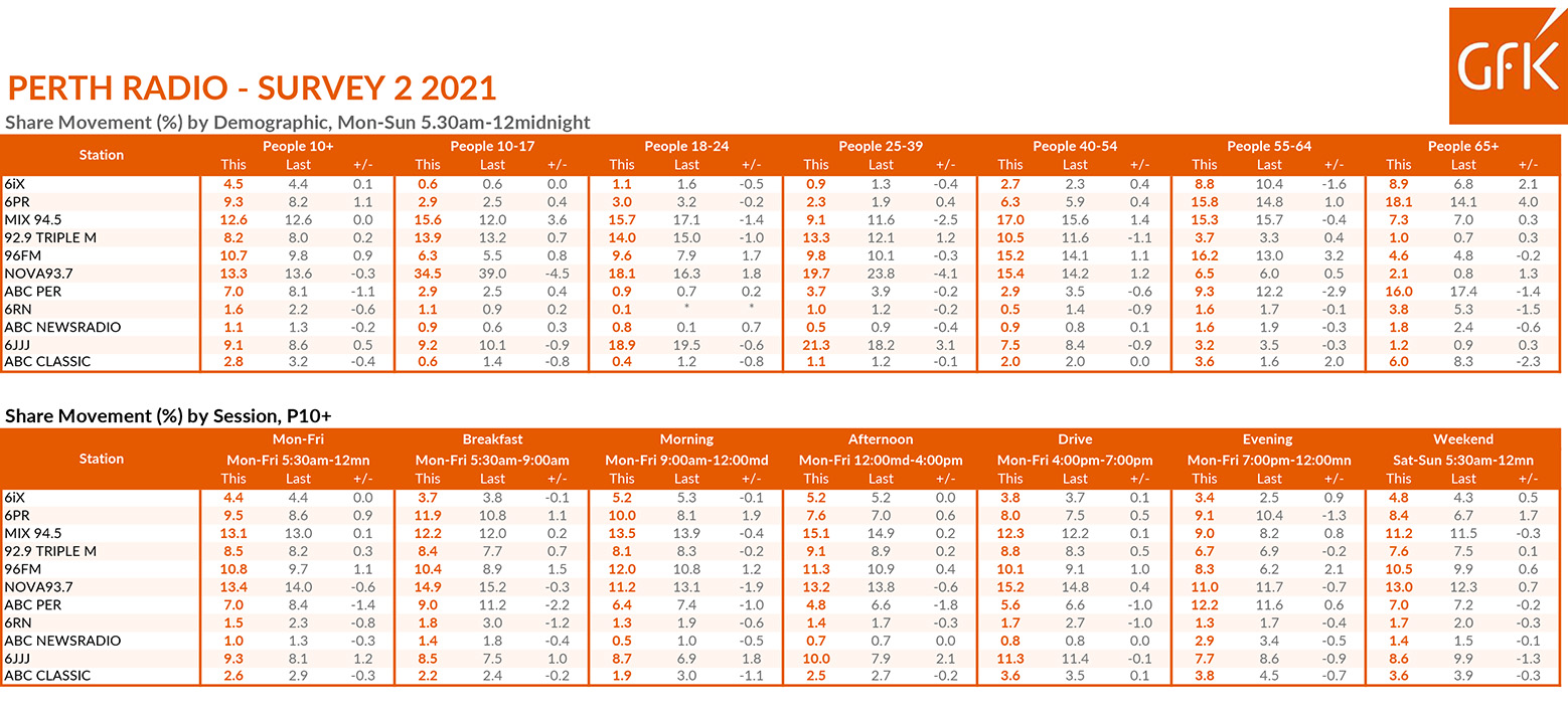 Something for everyone in today’s Perth Radio ratings Survey 2: Nova retains #1 overall