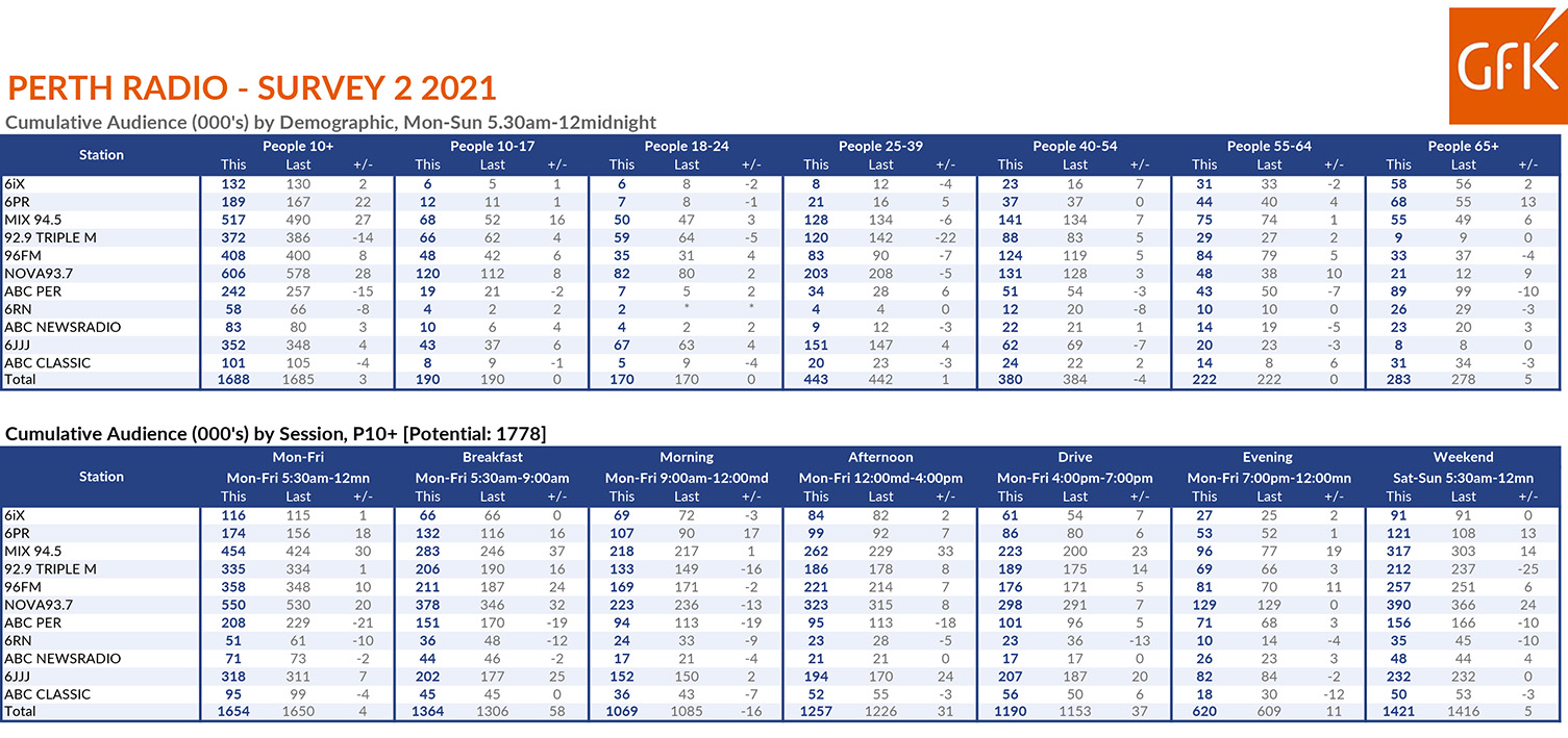 Something for everyone in today’s Perth Radio ratings Survey 2: Nova retains #1 overall