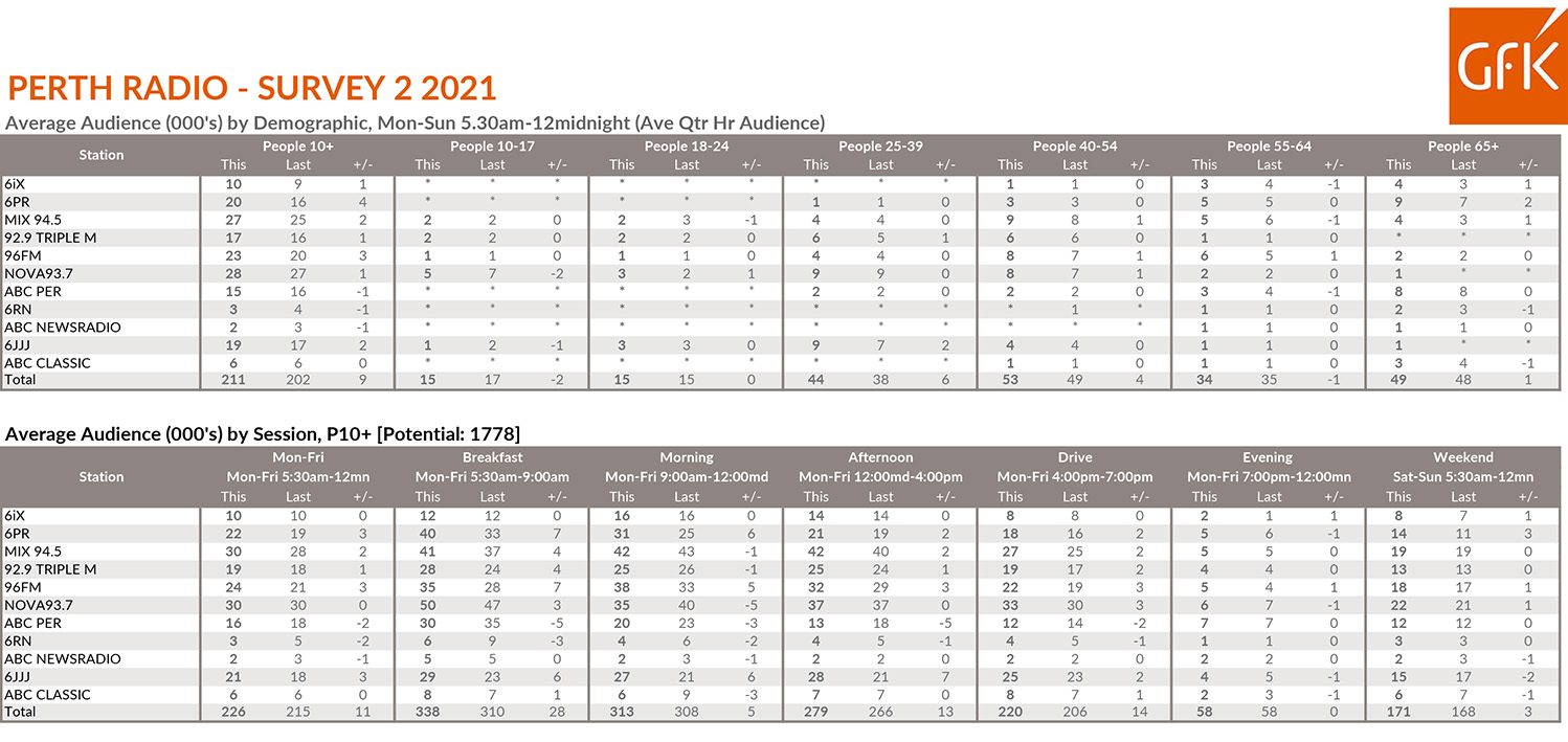 Something for everyone in today’s Perth Radio ratings Survey 2: Nova retains #1 overall