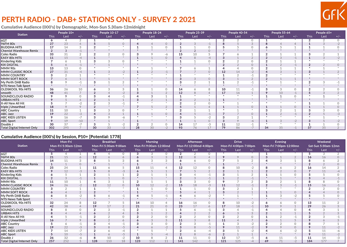 Something for everyone in today’s Perth Radio ratings Survey 2: Nova retains #1 overall