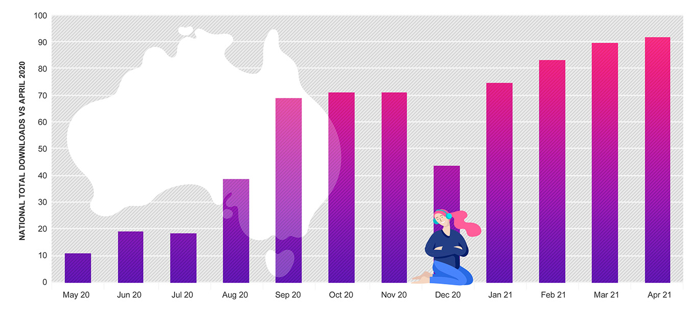 Record increase in weekly downloads for ARN’s iHeartPodcast Network Australia in April