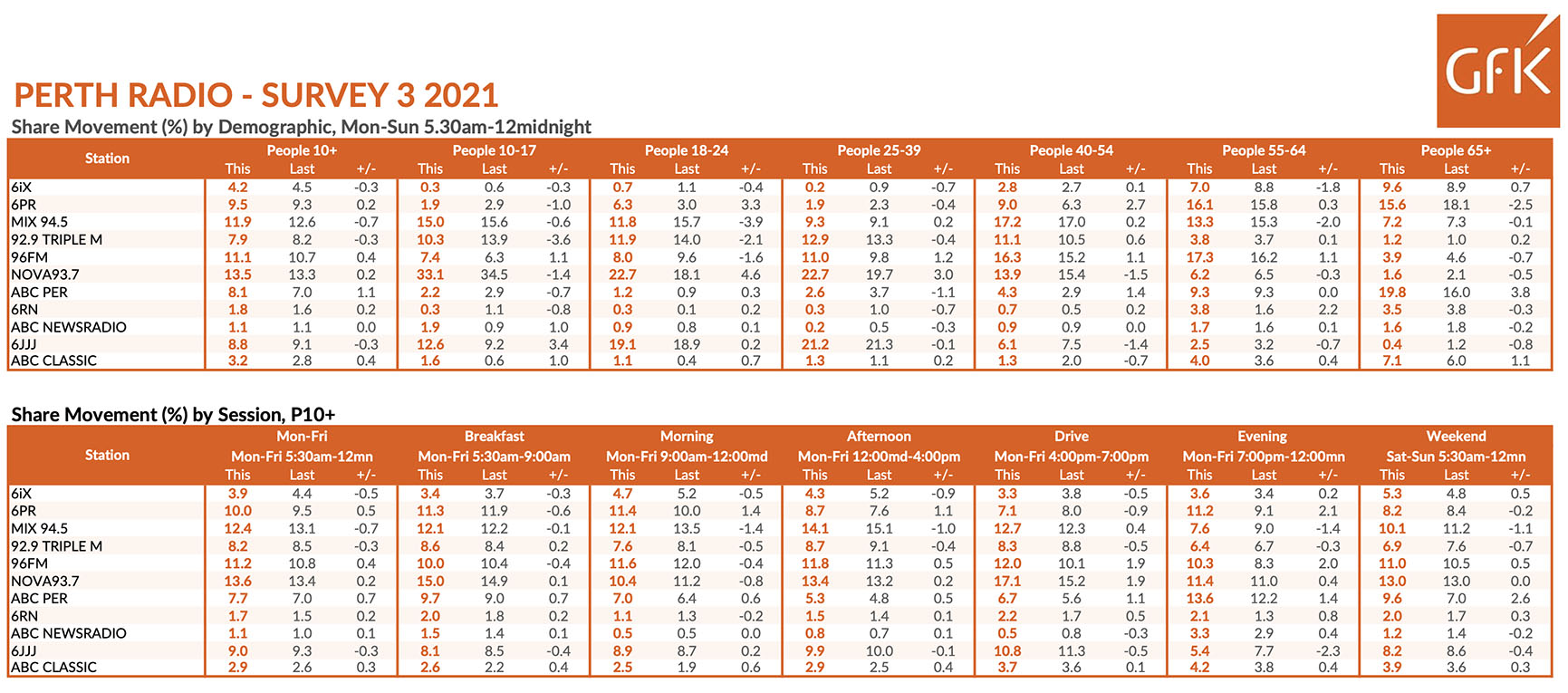NOVA 93.7 holds #1 overall from MIX 94.5 and 96FM in Perth Radio’s third survey of the year