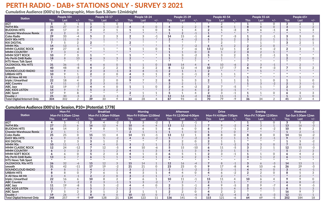 NOVA 93.7 holds #1 overall from MIX 94.5 and 96FM in Perth Radio’s third survey of the year