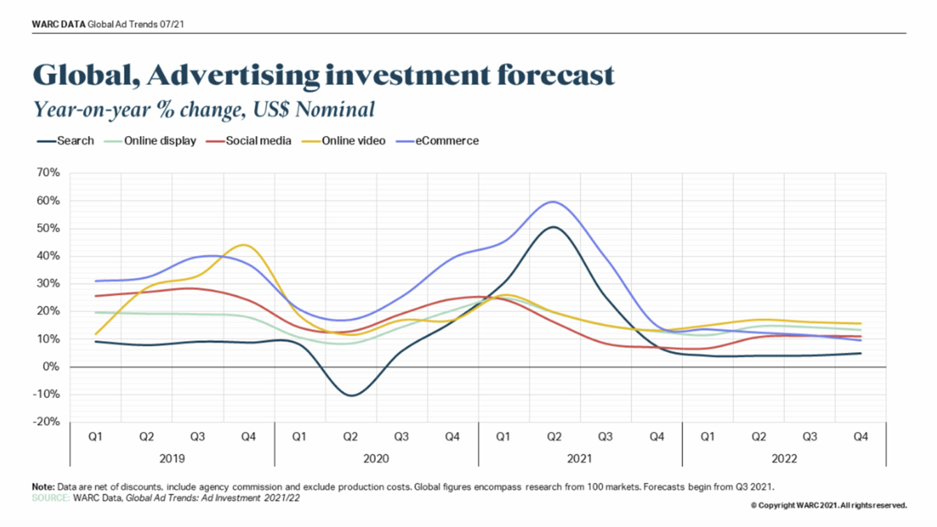 Global advertising spend set to rise by 12.6% this year to reach US$665bn