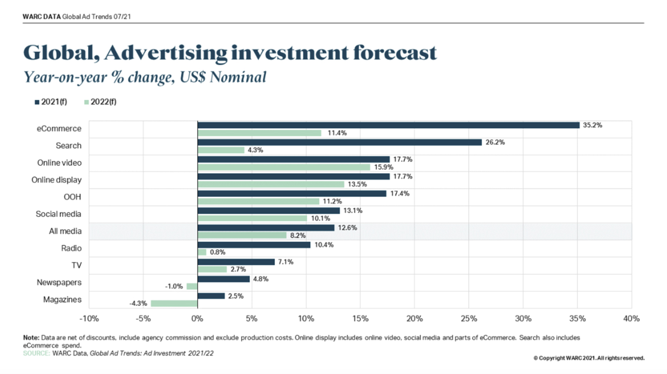 Global advertising spend set to rise by 12.6% this year to reach US$665bn