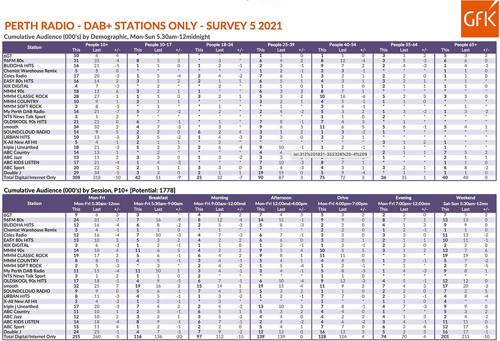 MIX 94.5 takes out top spot in latest Perth Radio Survey