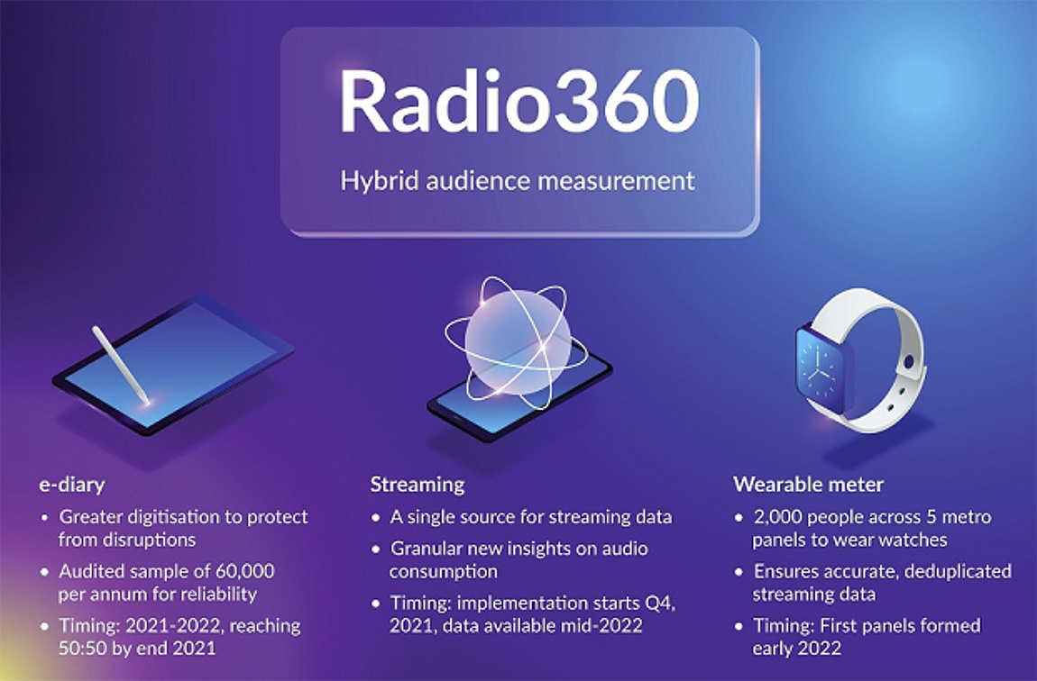 GfK radio ratings to evolve to hybrid audience measurement system