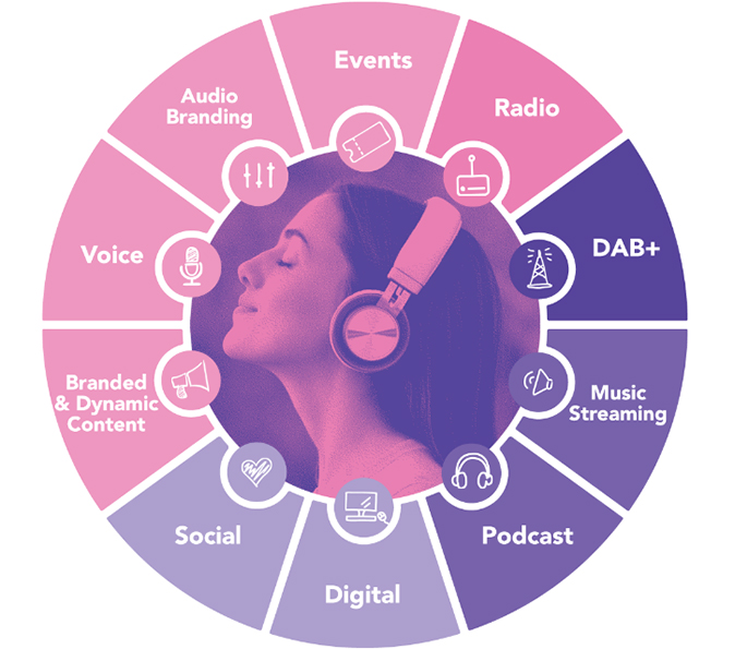 ARN launches innovative industry-leading planning tool to enhance audio campaigns
