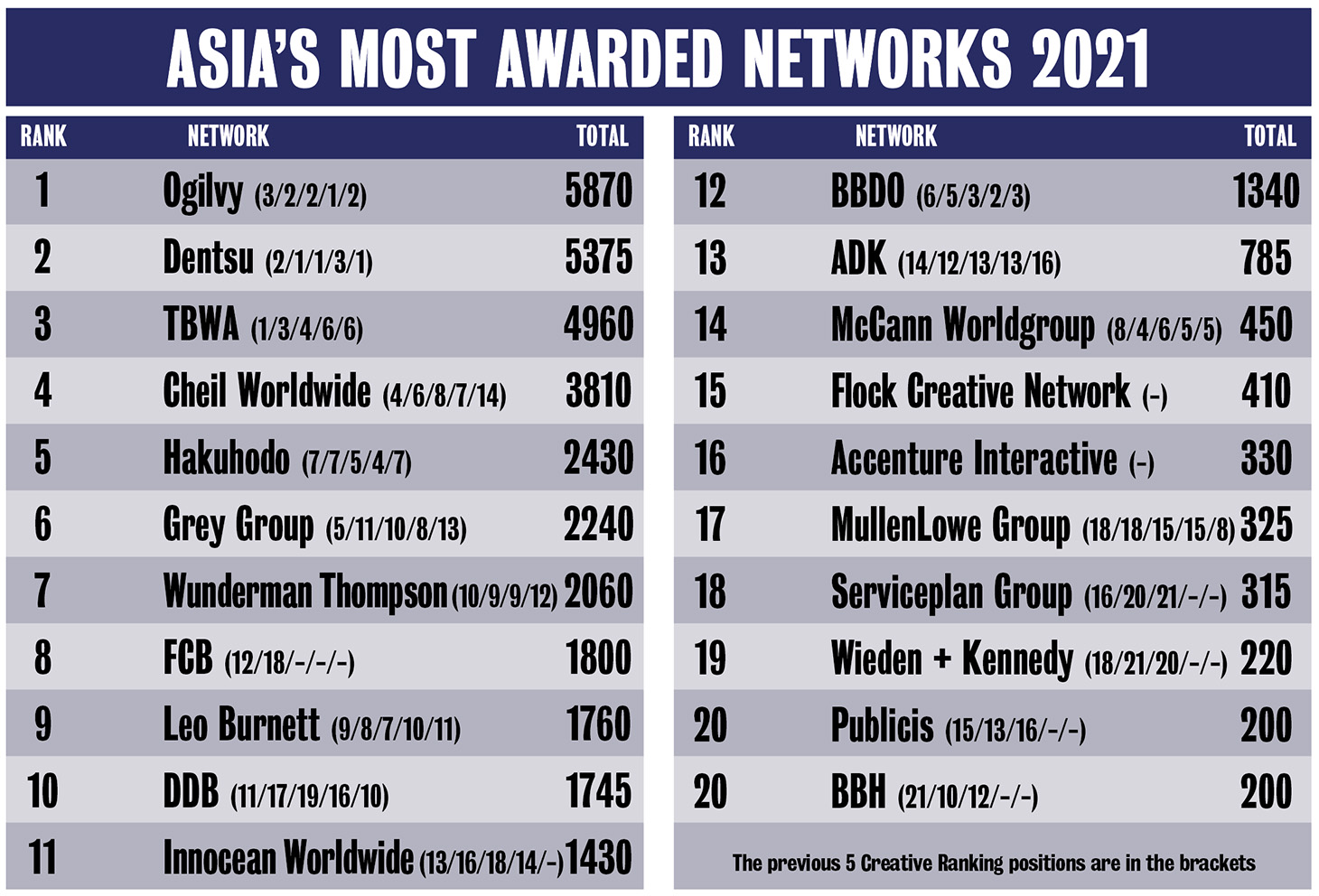 Perth expat Reed Collins leads Ogilvy to Asia’s Network of the Year award in Campaign Brief Asia’s 2021 Creative Rankings