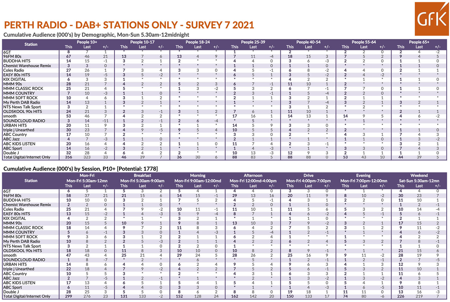 Nova retains #1 overall and 96FM moves up to #2 in latest GFK Perth Radio Survey 7, 2021