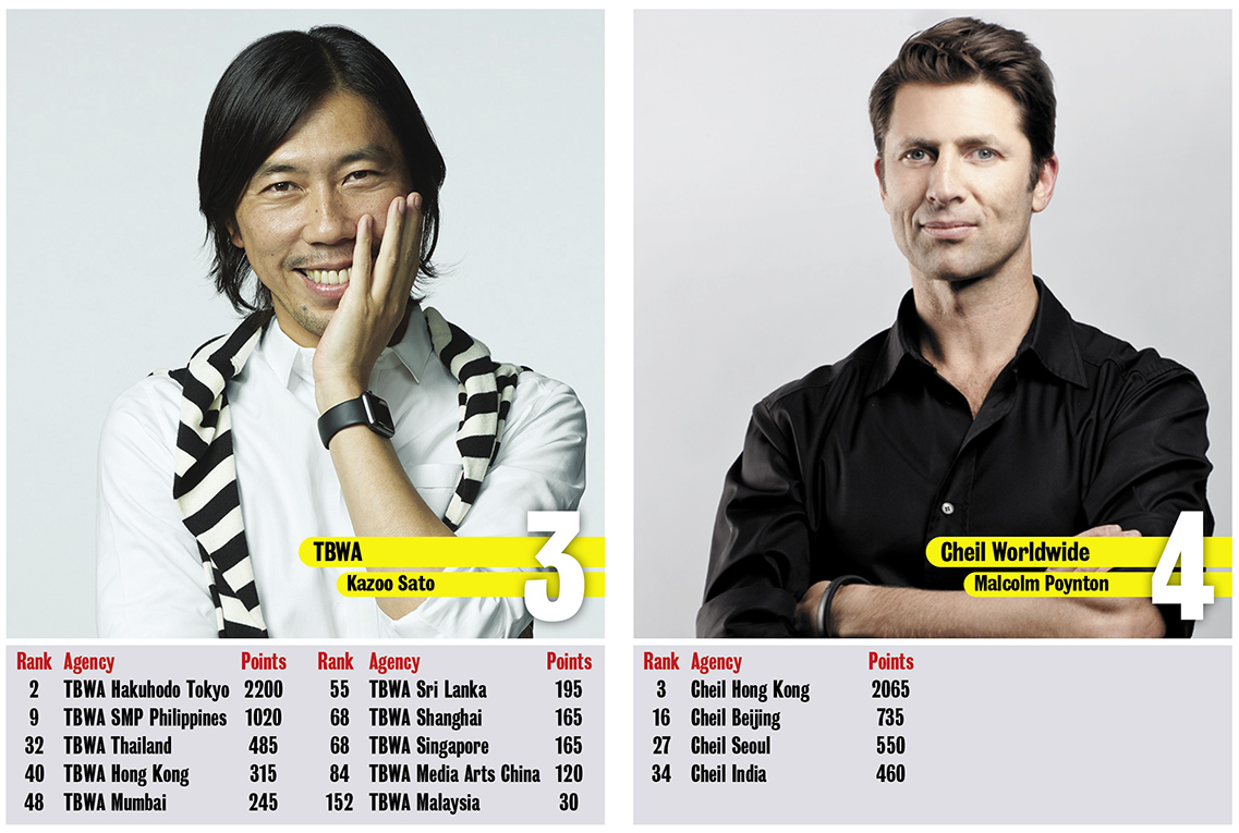 Perth expat Reed Collins leads Ogilvy to Asia’s Network of the Year award in Campaign Brief Asia’s 2021 Creative Rankings