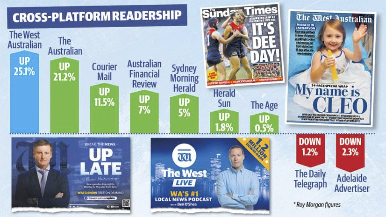 Roy Morgan data shows West Australian Newspapers’ cross-platform audience up 25.1%