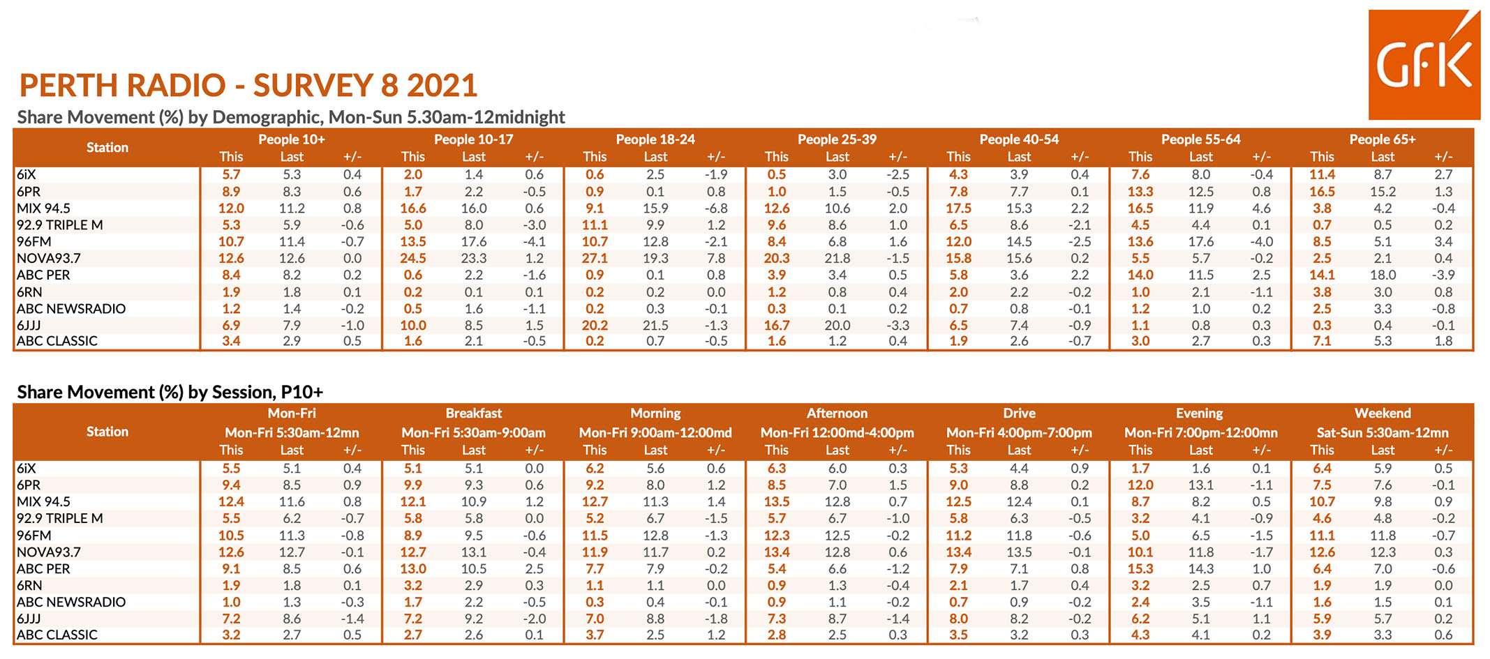 Perth GFK Radio Ratings: Stellar year for Nova winning 7 out of 8 Surveys in 2021