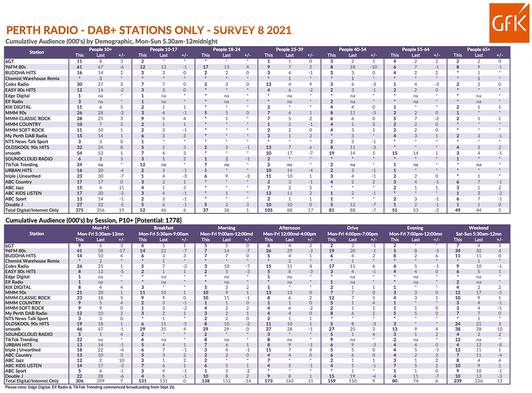 Perth GFK Radio Ratings: Stellar year for Nova winning 7 out of 8 Surveys in 2021